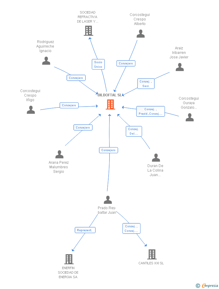 Vinculaciones societarias de BILBOFTAL SL