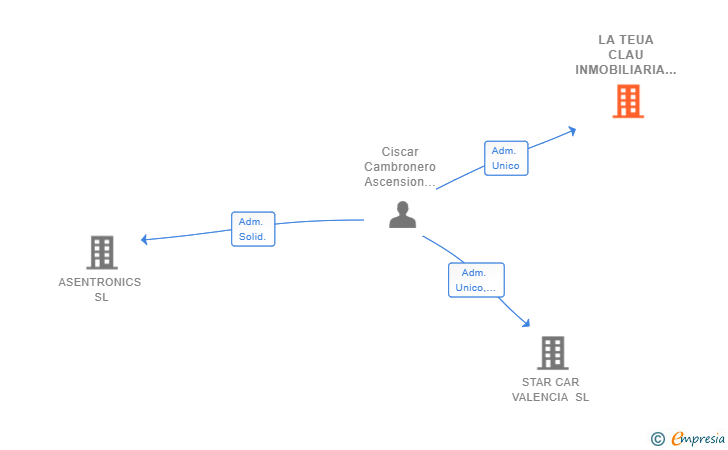 Vinculaciones societarias de LA TEUA CLAU INMOBILIARIA SL