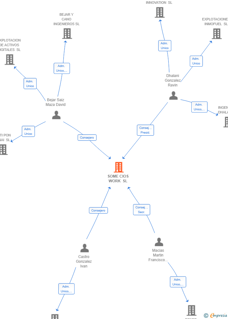 Vinculaciones societarias de SOME CIOS WORK SL