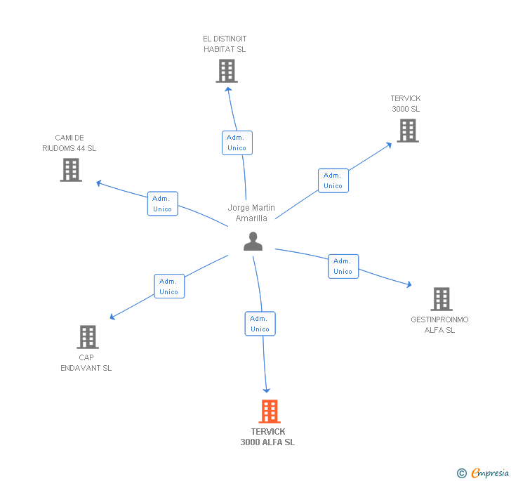 Vinculaciones societarias de TERVICK 3000 ALFA SL