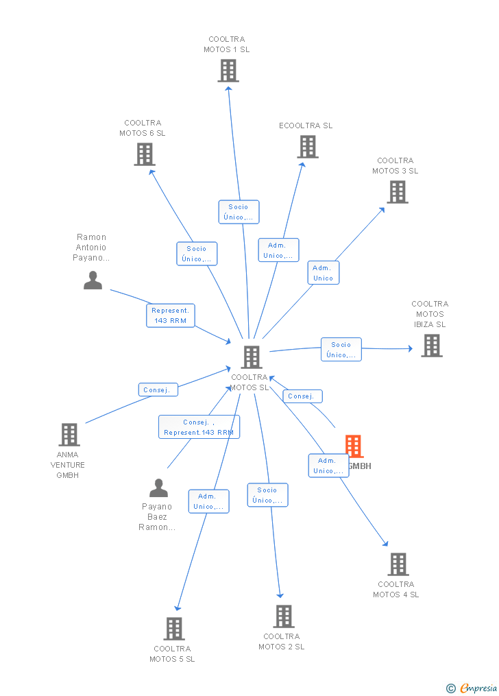 Vinculaciones societarias de CBI GMBH