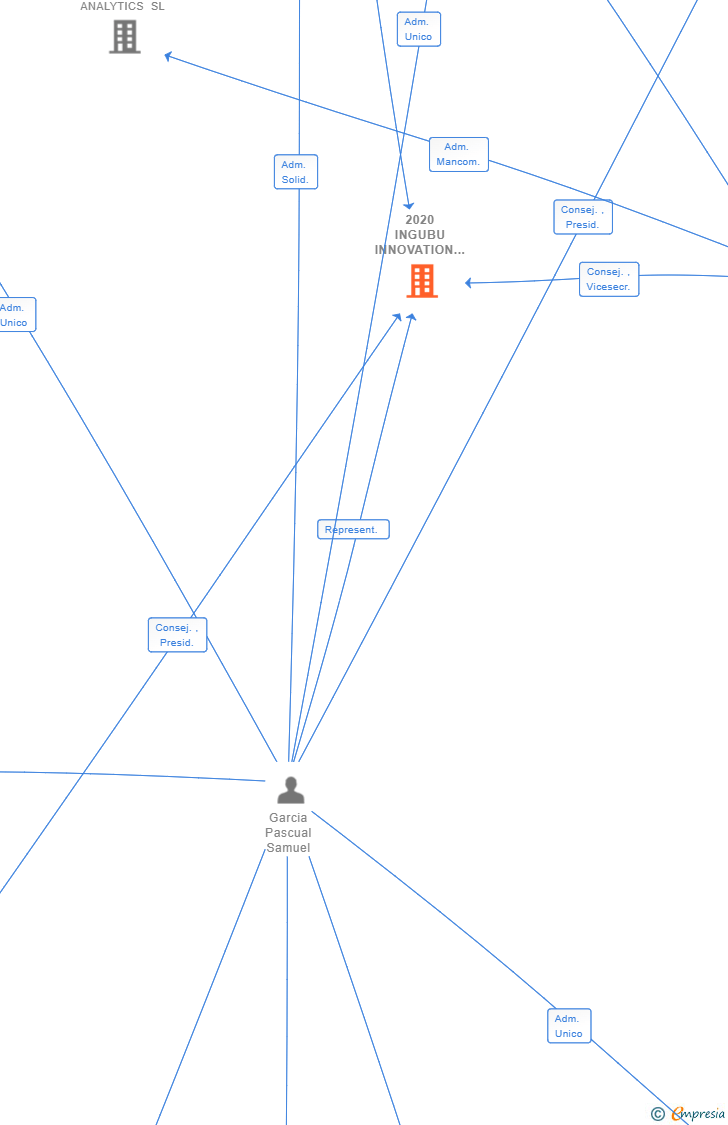 Vinculaciones societarias de 2020 INGUBU INNOVATION SL