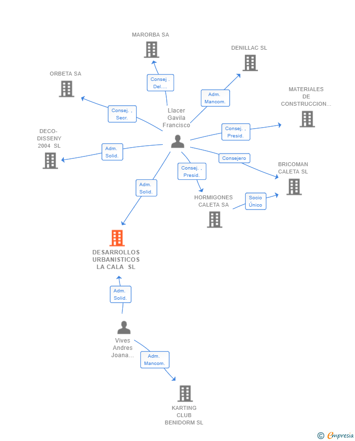 Vinculaciones societarias de DESARROLLOS URBANISTICOS LA CALA SL