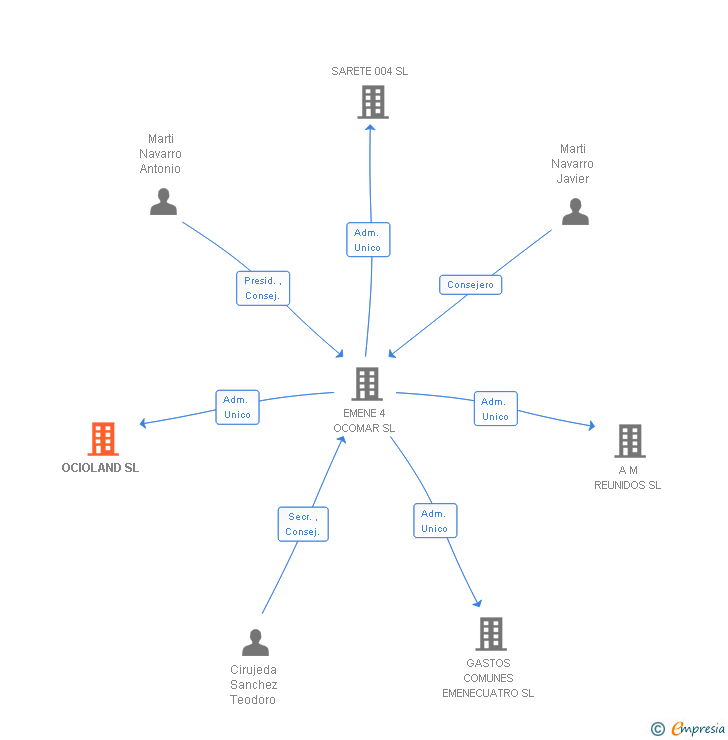 Vinculaciones societarias de OCIOLAND SL