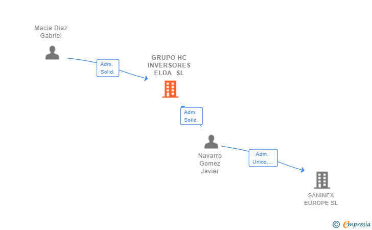 Vinculaciones societarias de GRUPO HC INVERSORES ELDA SL
