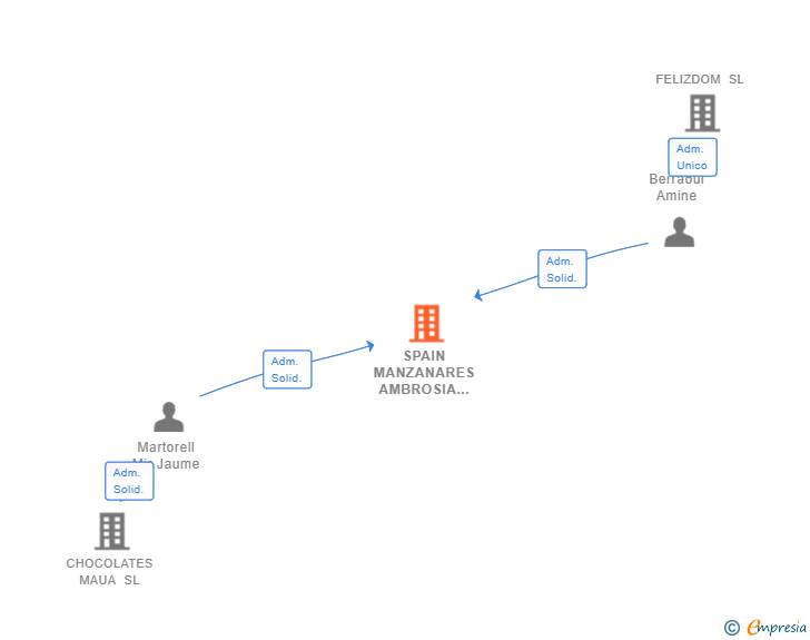 Vinculaciones societarias de SPAIN MANZANARES AMBROSIA SL