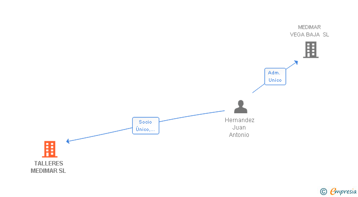 Vinculaciones societarias de TALLERES MEDIMAR SL