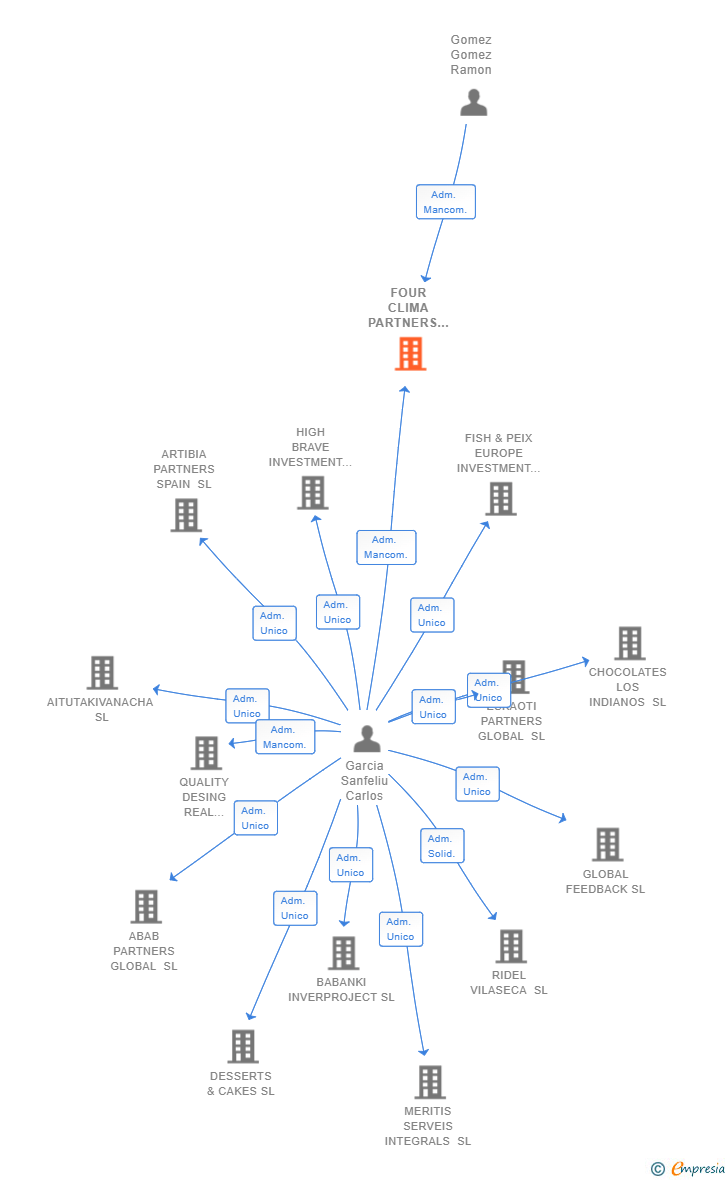 Vinculaciones societarias de FOUR CLIMA PARTNERS LS SL
