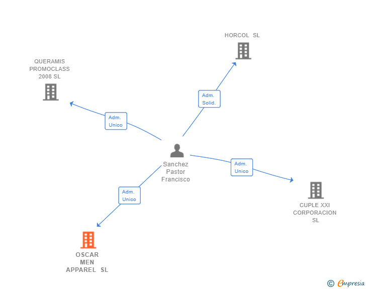 Vinculaciones societarias de OSCAR MEN APPAREL SL