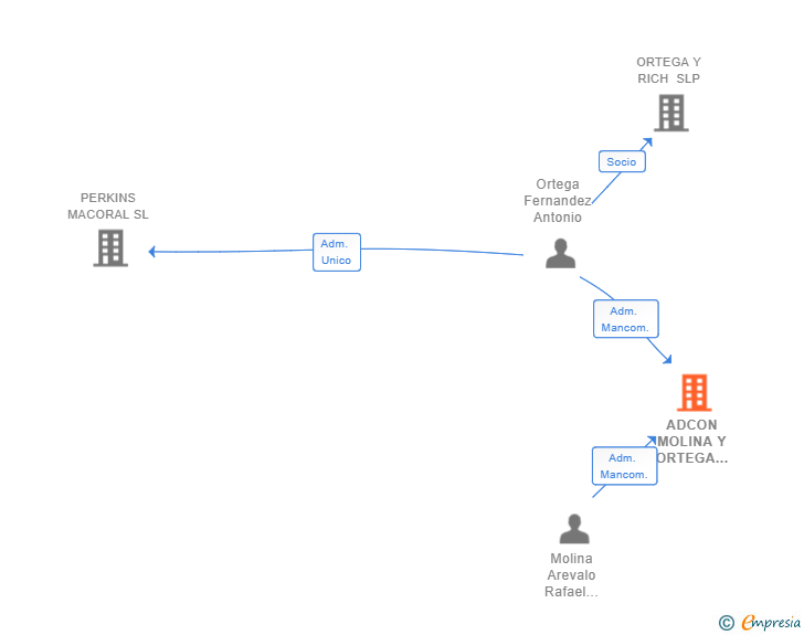 Vinculaciones societarias de ADCON MOLINA Y ORTEGA SCIV