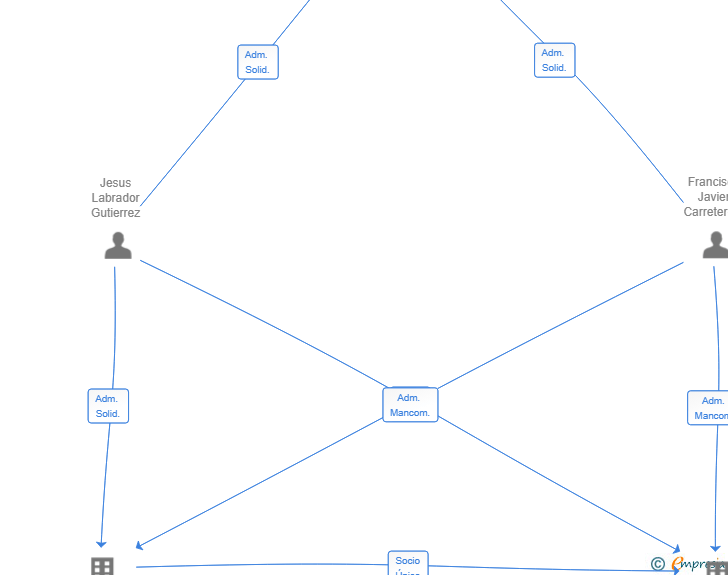 Vinculaciones societarias de SERIALCO ALQUILERES SL