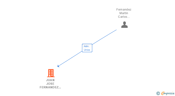 Vinculaciones societarias de JUAN JOSE FERNANDEZ E HIJOS SL