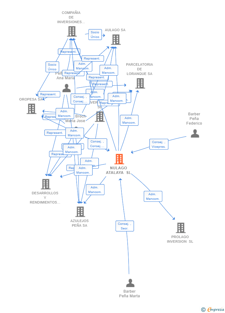 Vinculaciones societarias de NULAGO ATALAYA SL