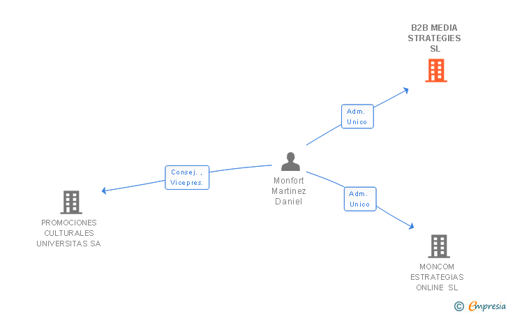 Vinculaciones societarias de B2B MEDIA STRATEGIES SL