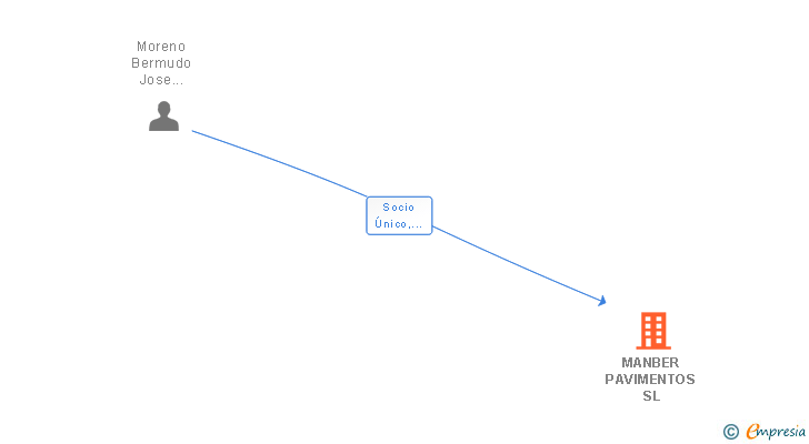 Vinculaciones societarias de MANBER PAVIMENTOS SL