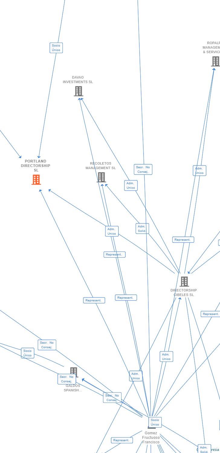 Vinculaciones societarias de PORTLAND DIRECTORSHIP SL