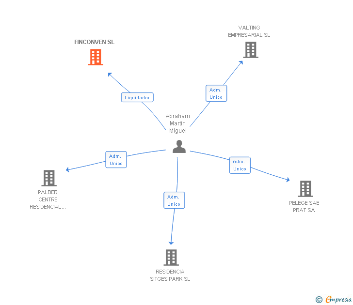 Vinculaciones societarias de FINCONVEN SL