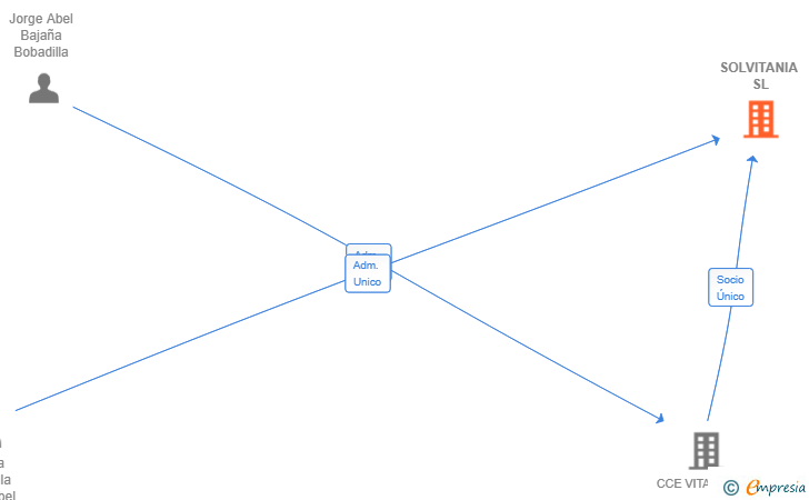 Vinculaciones societarias de SOLVITANIA SL