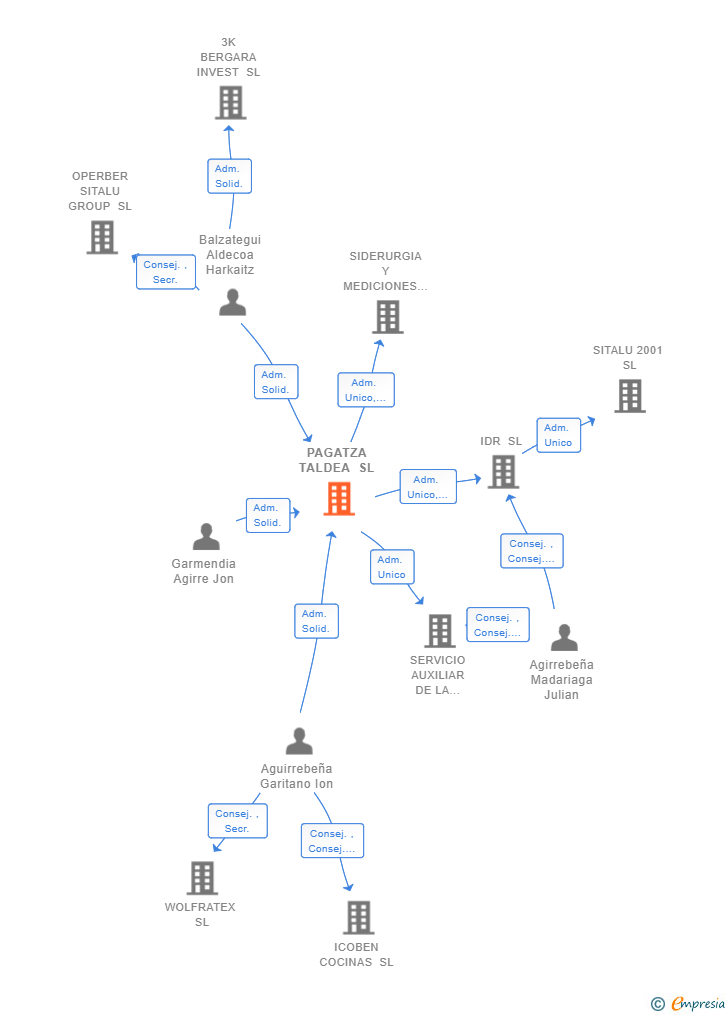 Vinculaciones societarias de PAGATZA TALDEA SL