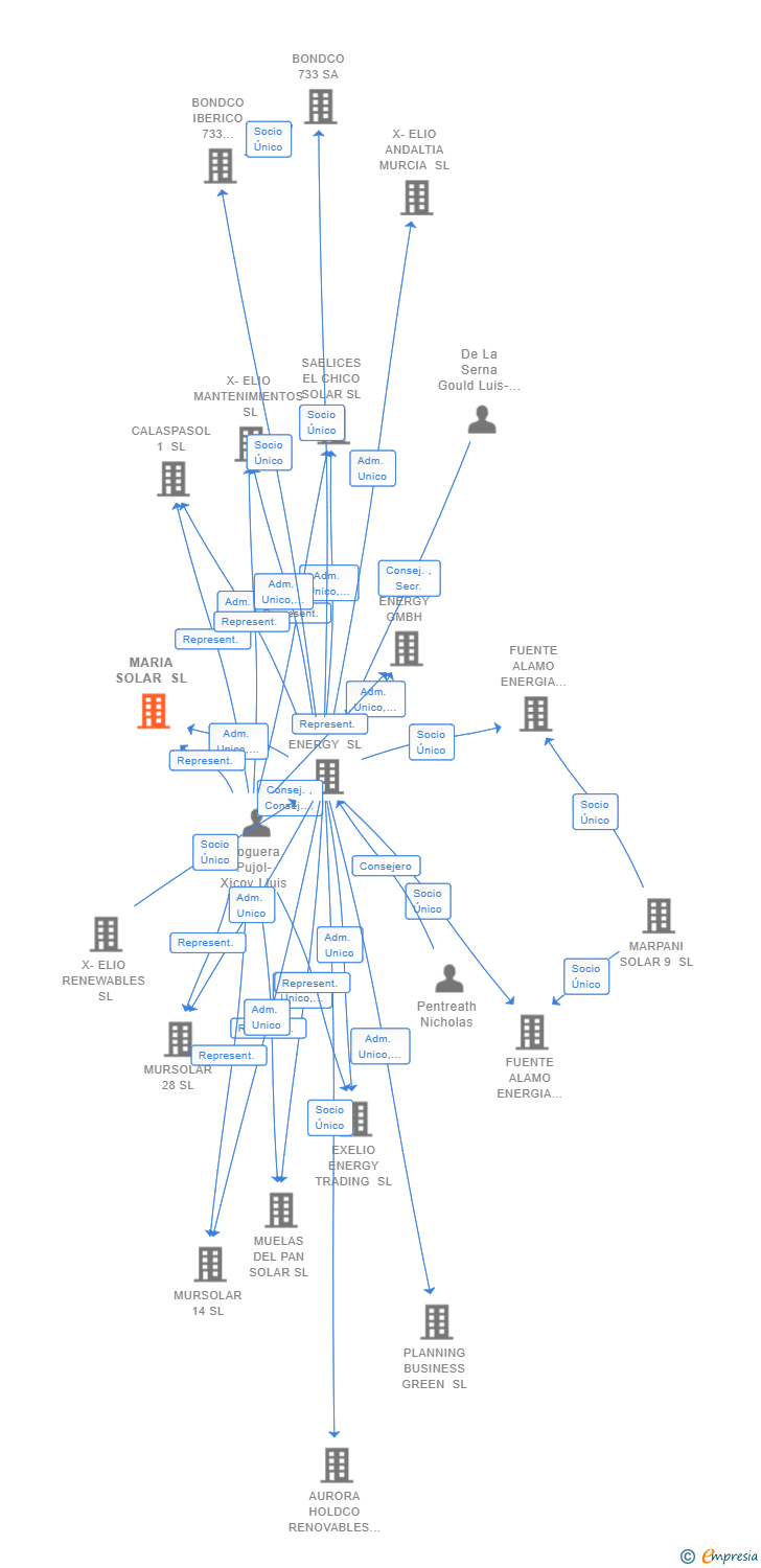 Vinculaciones societarias de MARIA SOLAR SL
