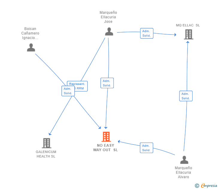 Vinculaciones societarias de NO EASY WAY OUT SL