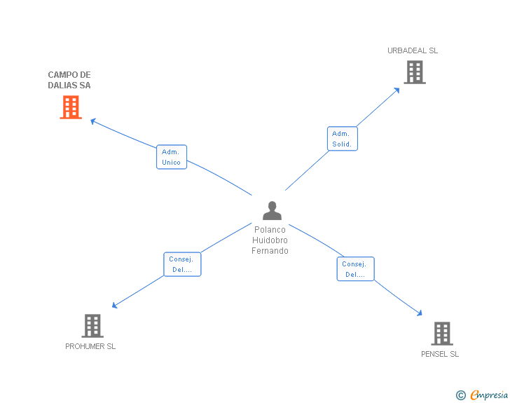 Vinculaciones societarias de CAMPO DE DALIAS SA