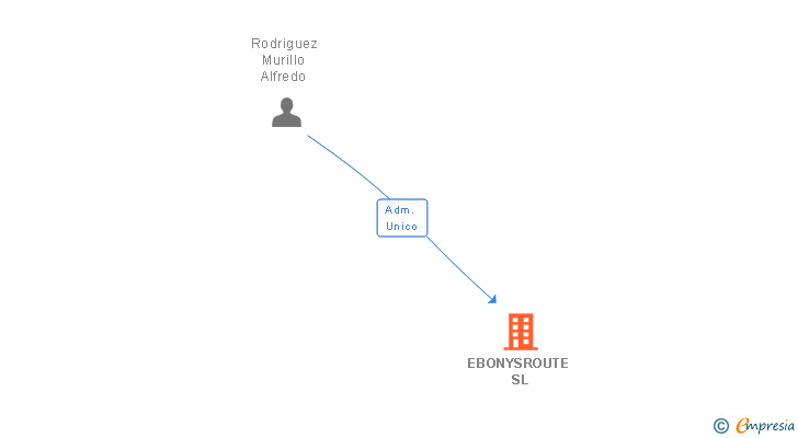 Vinculaciones societarias de EBONYSROUTE SL