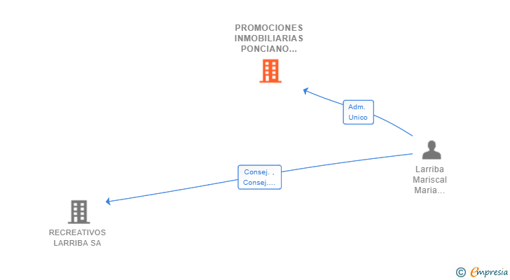 Vinculaciones societarias de PROMOCIONES INMOBILIARIAS PONCIANO 2021 SL