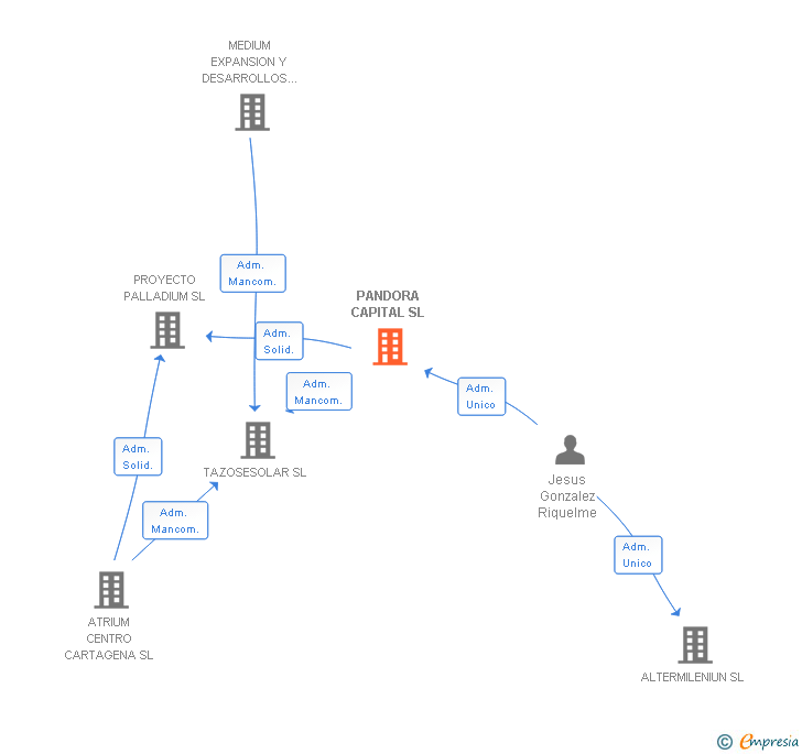 Vinculaciones societarias de PANDORA CAPITAL SL