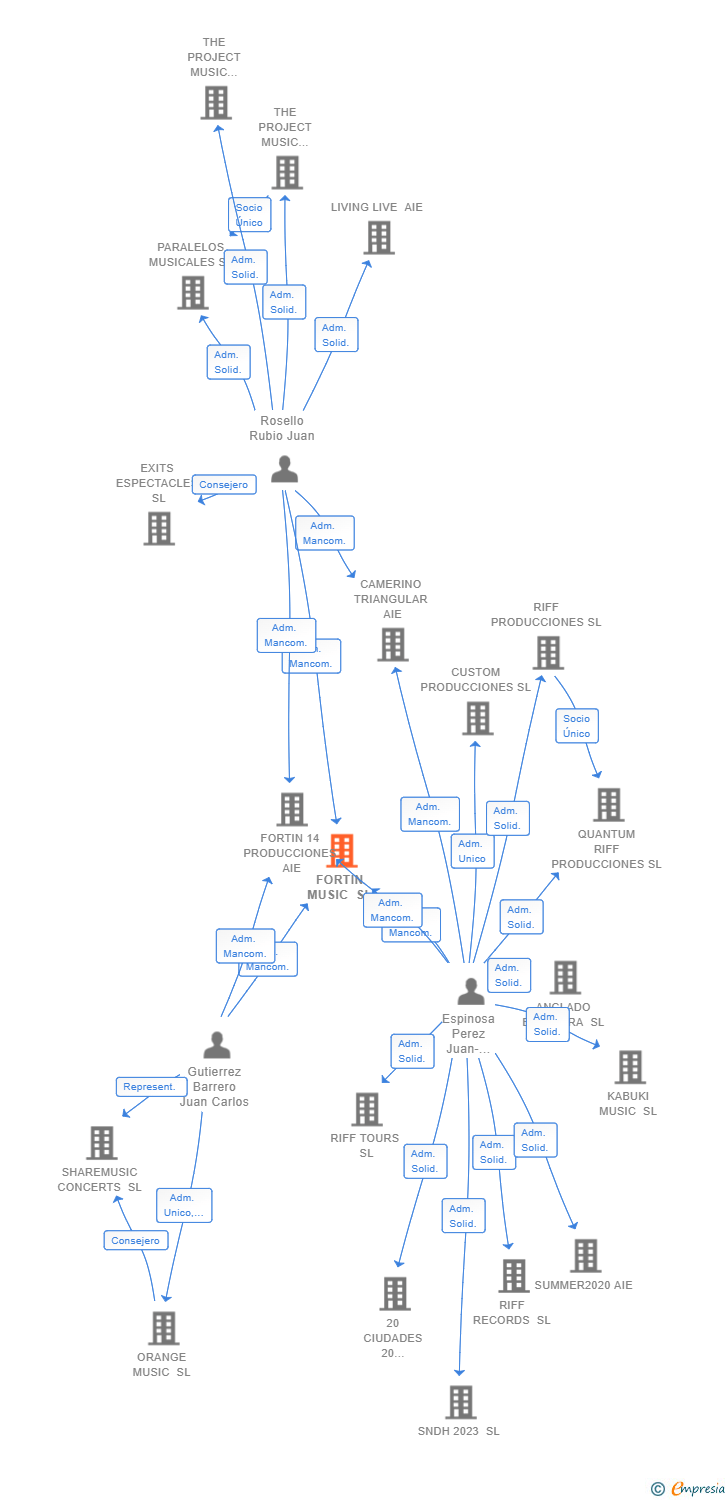 Vinculaciones societarias de FORTIN MUSIC SL