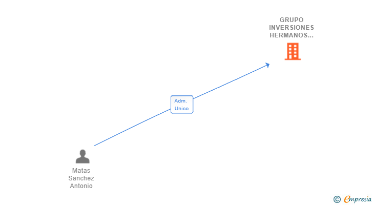 Vinculaciones societarias de GRUPO INVERSIONES HERMANOS MATAS SL