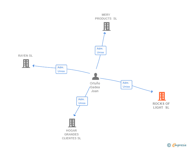 Vinculaciones societarias de ROCKS OF LIGHT SL