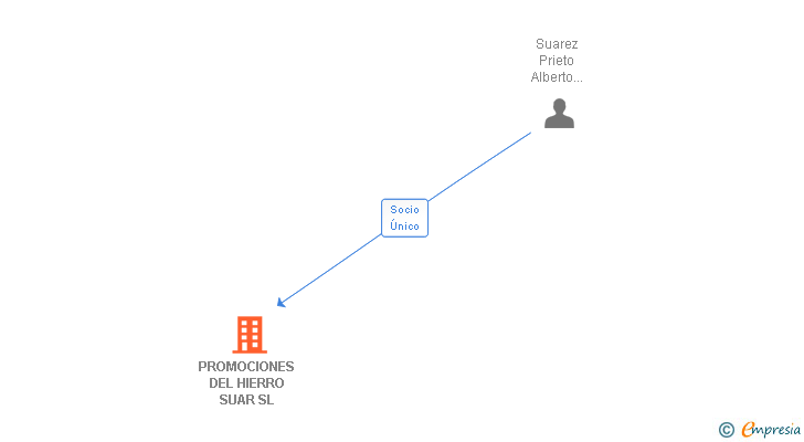 Vinculaciones societarias de PROMOCIONES DEL HIERRO SUAR SL