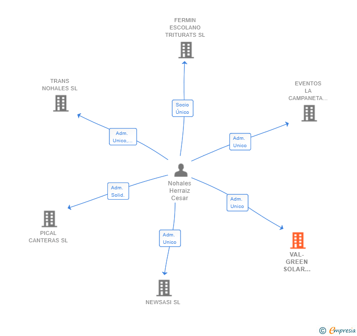 Vinculaciones societarias de VAL-GREEN SOLAR ENERGY SL