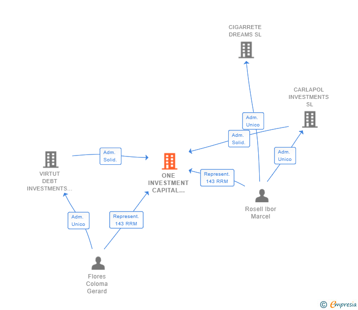 Vinculaciones societarias de ONE INVESTMENT CAPITAL PARTNERS SL
