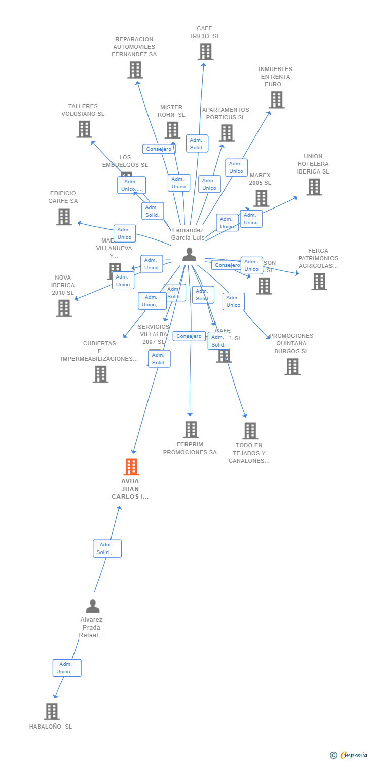 Vinculaciones societarias de AVDA JUAN CARLOS I 50 SL