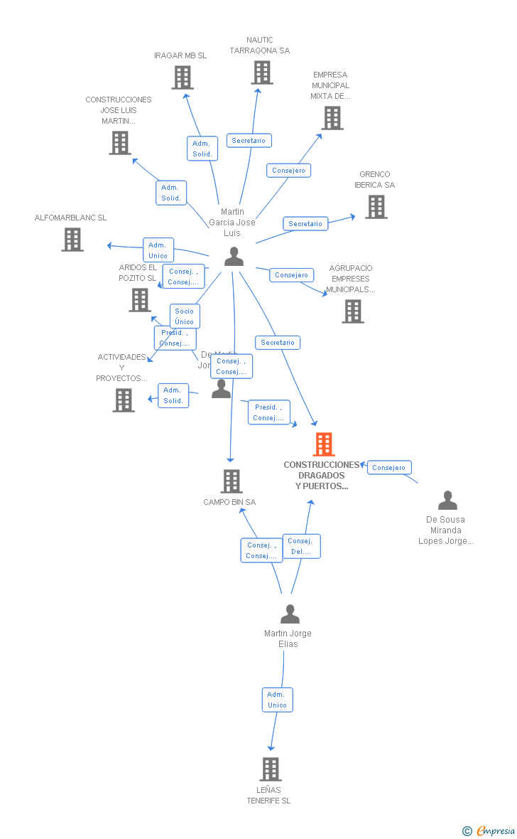 Vinculaciones societarias de CONSTRUCCIONES DRAGADOS Y PUERTOS LAS ISLAS SL