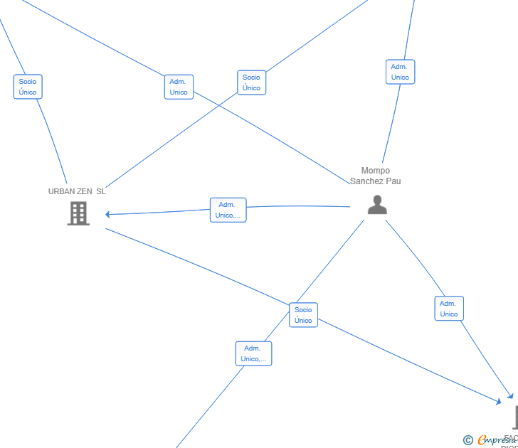 Vinculaciones societarias de REVI DIGITAL SL