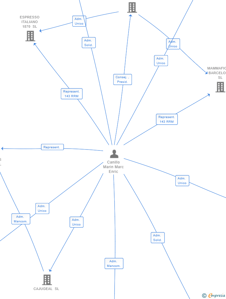 Vinculaciones societarias de HELLO MAMMA MIA SL