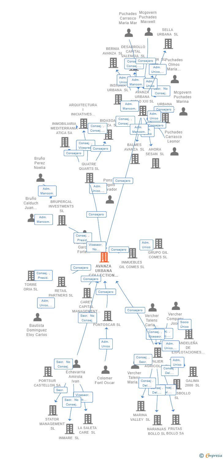 Vinculaciones societarias de AVANZA URBANA COLLECTION SL