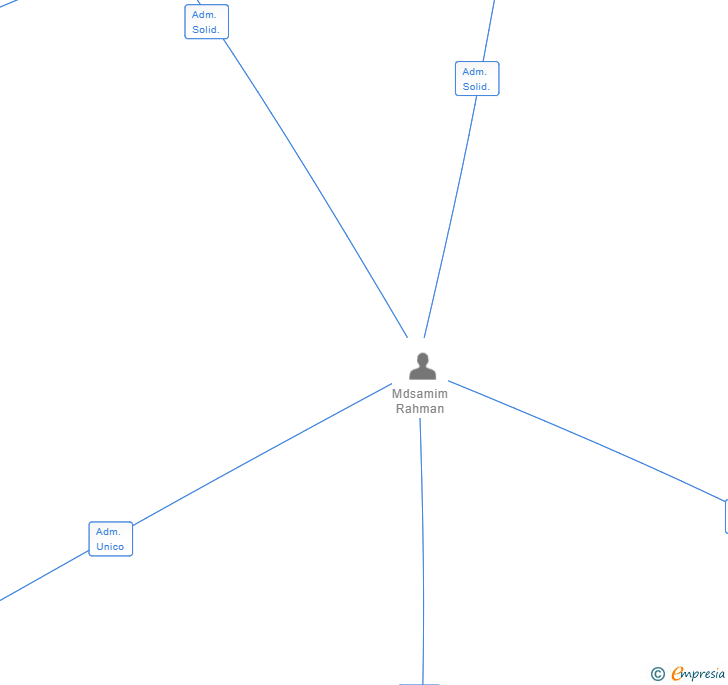 Vinculaciones societarias de COMERCIAL JOSNA 2021 SL