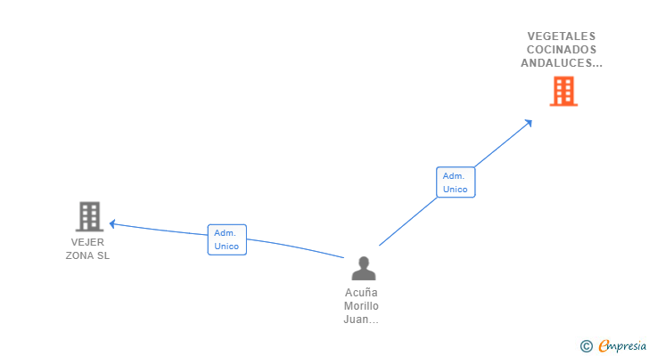 Vinculaciones societarias de VEGETALES COCINADOS ANDALUCES SL