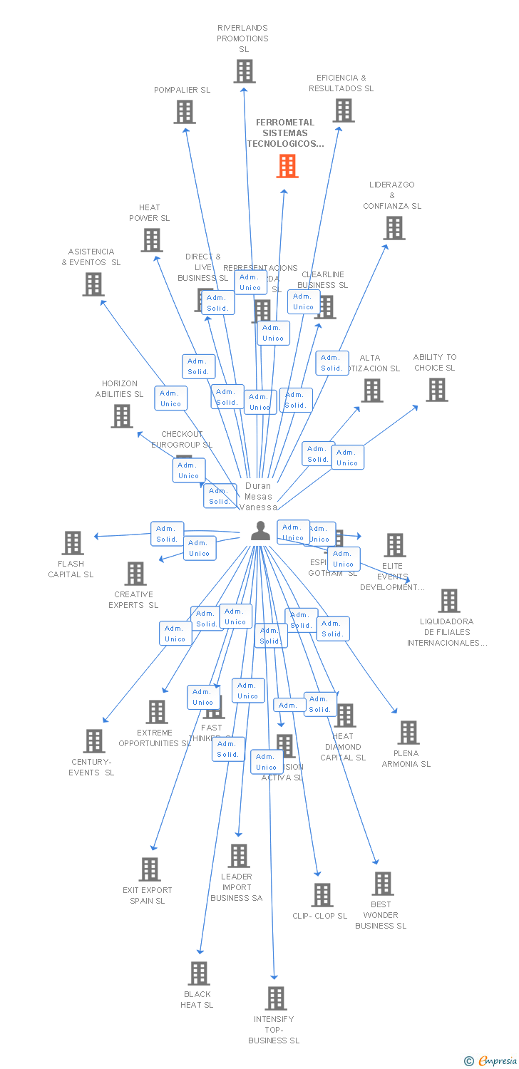 Vinculaciones societarias de FERROMETAL SISTEMAS TECNOLOGICOS SL