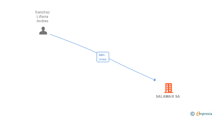 Vinculaciones societarias de SALAMAR SA