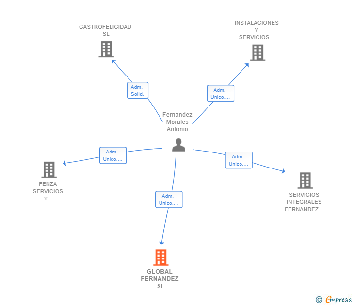 Vinculaciones societarias de GLOBAL FERNANDEZ SL