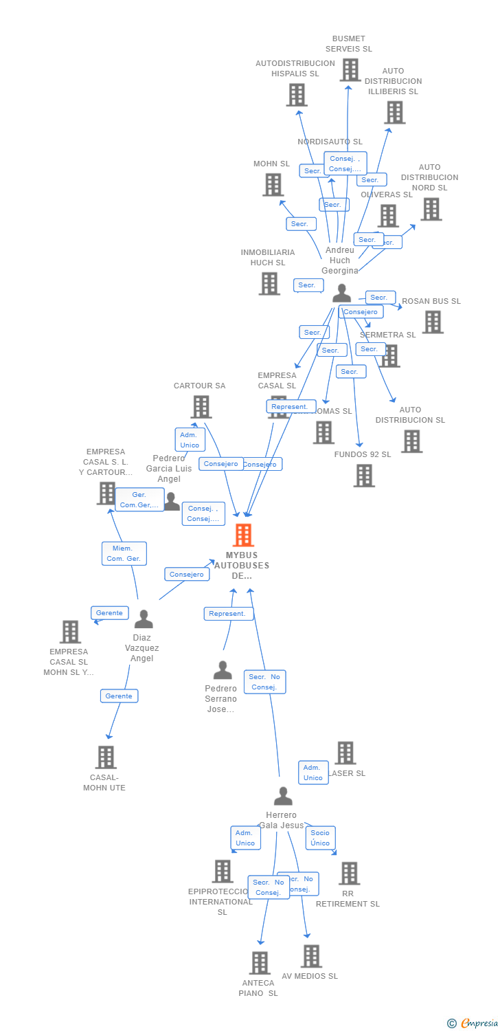 Vinculaciones societarias de MYBUS AUTOBUSES DE CALIDAD SL
