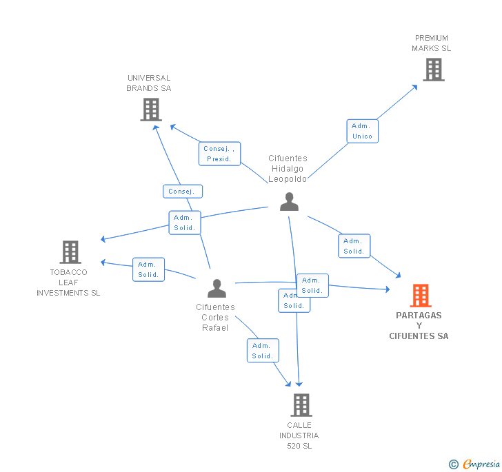 Vinculaciones societarias de PARTAGAS Y CIFUENTES SA