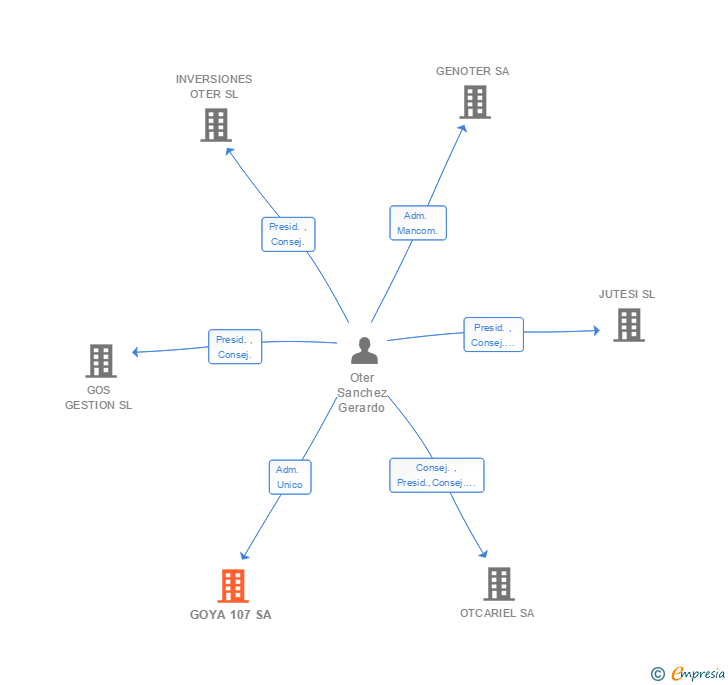 Vinculaciones societarias de GOYA 107 SA