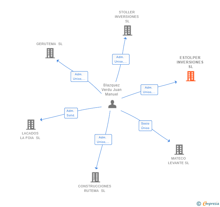 Vinculaciones societarias de ESTOLPER INVERSIONES SL