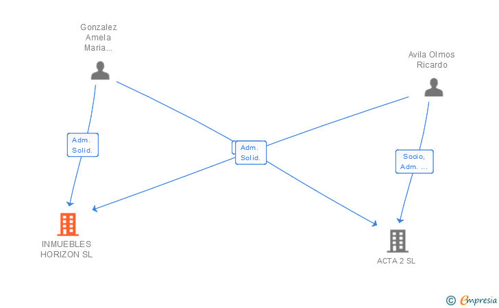 Vinculaciones societarias de INMUEBLES HORIZON SL